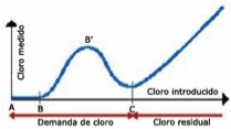 curva de ruptura de cloro